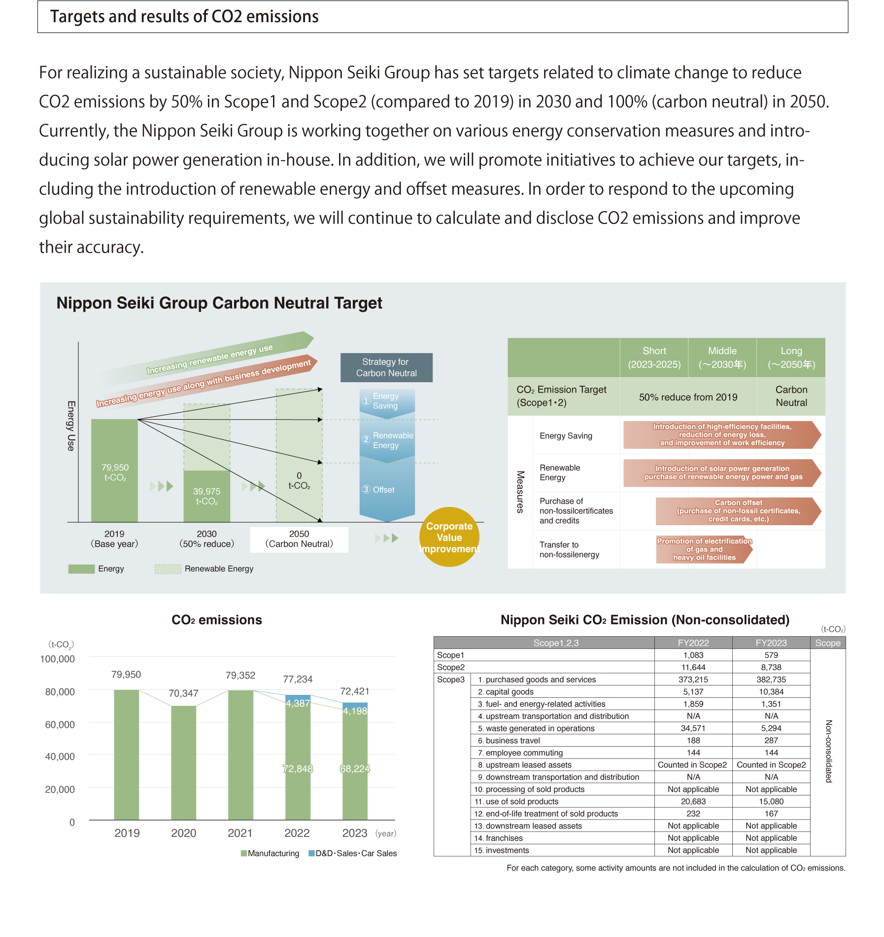 Targets and results of CO2 emissions