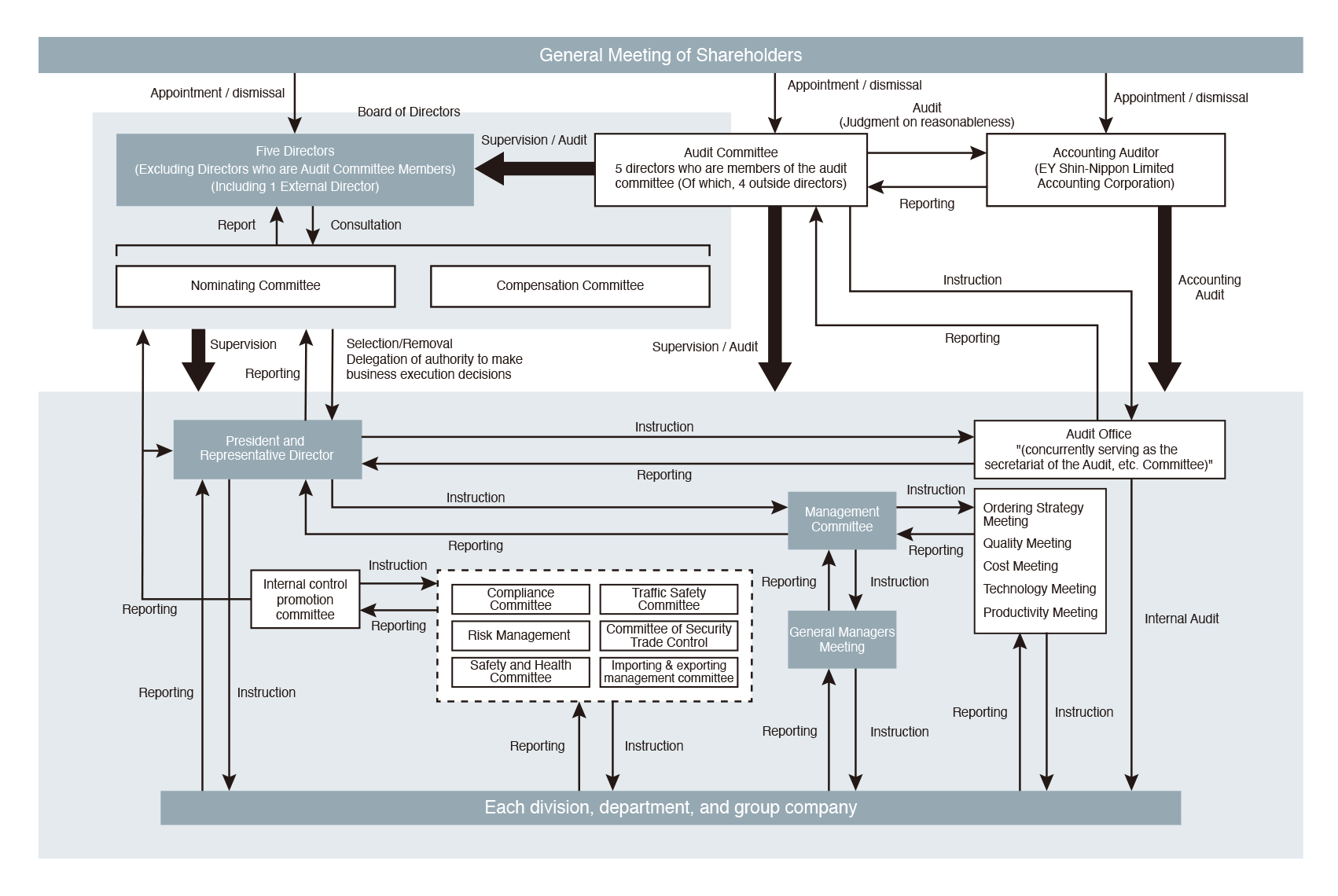 Diagram of Corporate Governance and Internal Control System