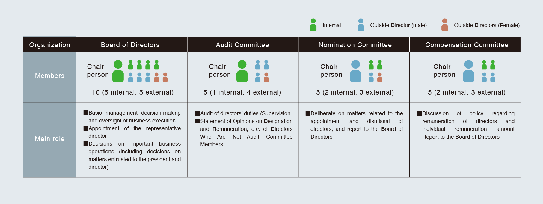 Composition and main roles of each organization