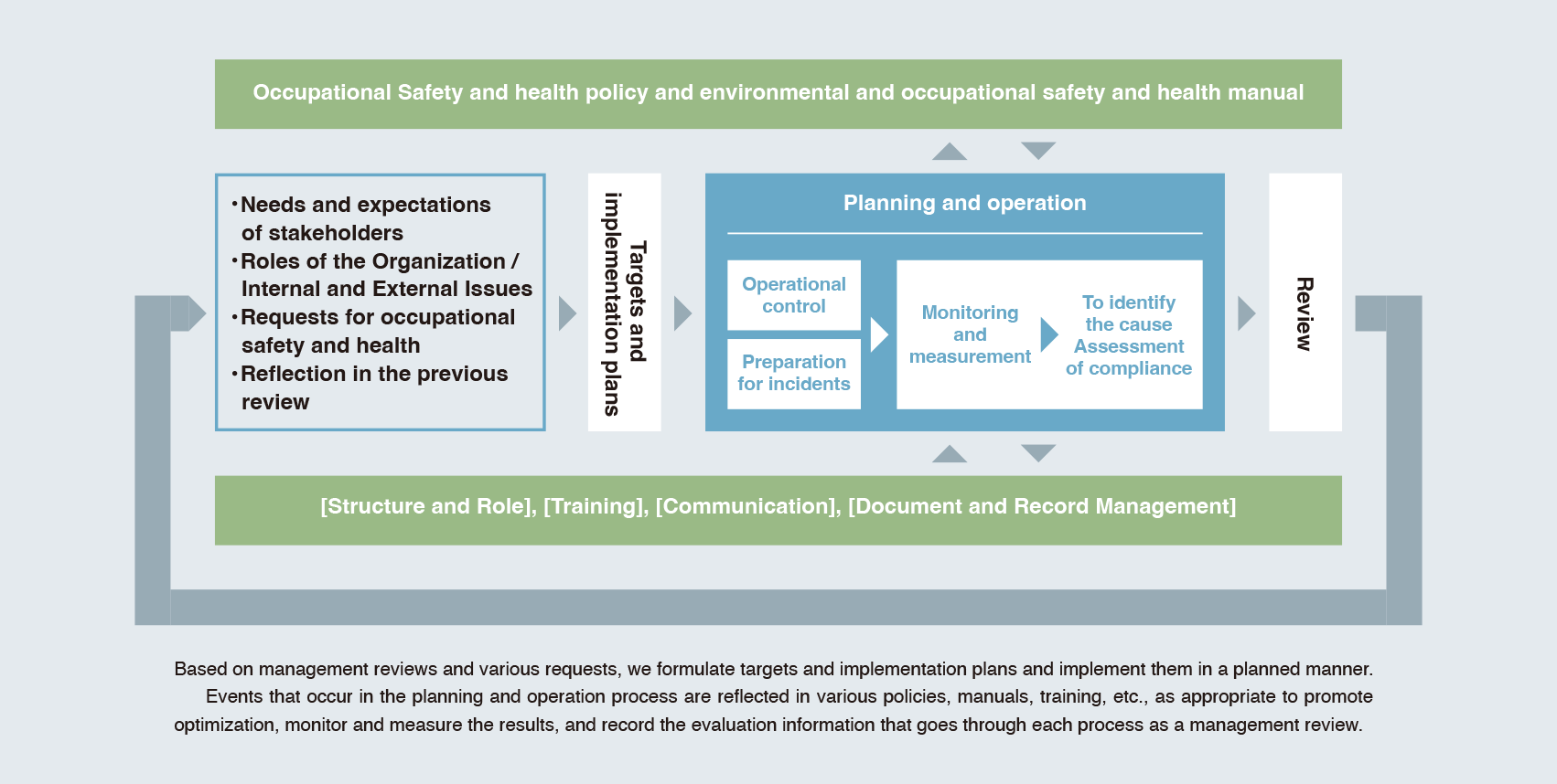 Occupational safety and health management process