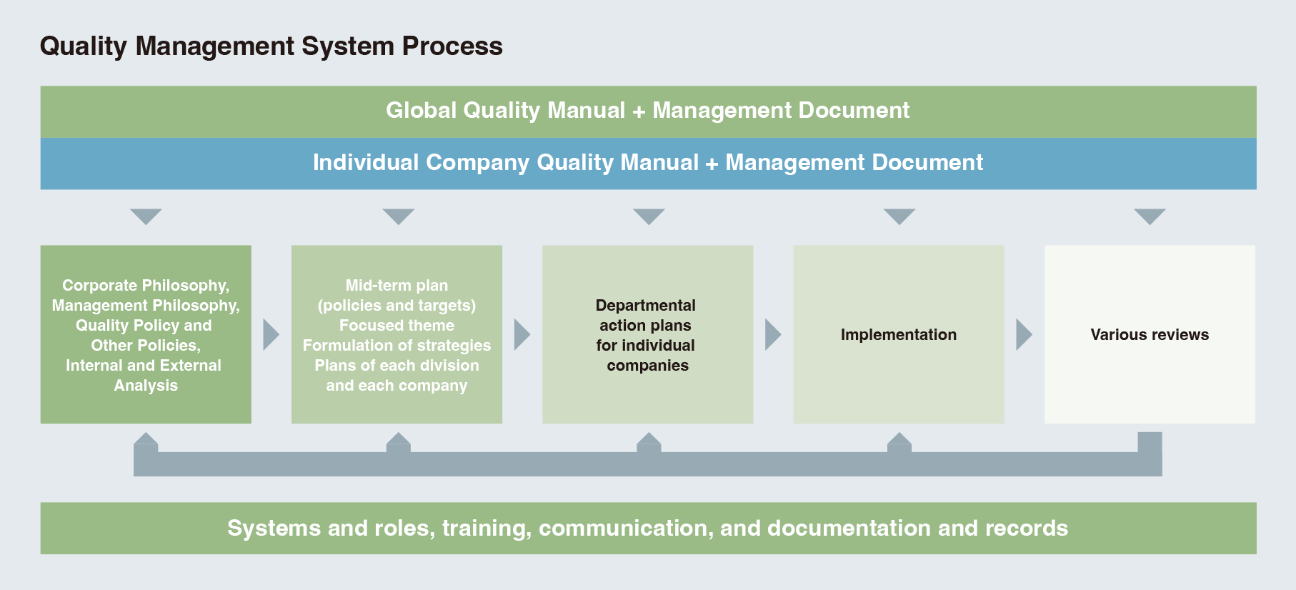 Quality Management System