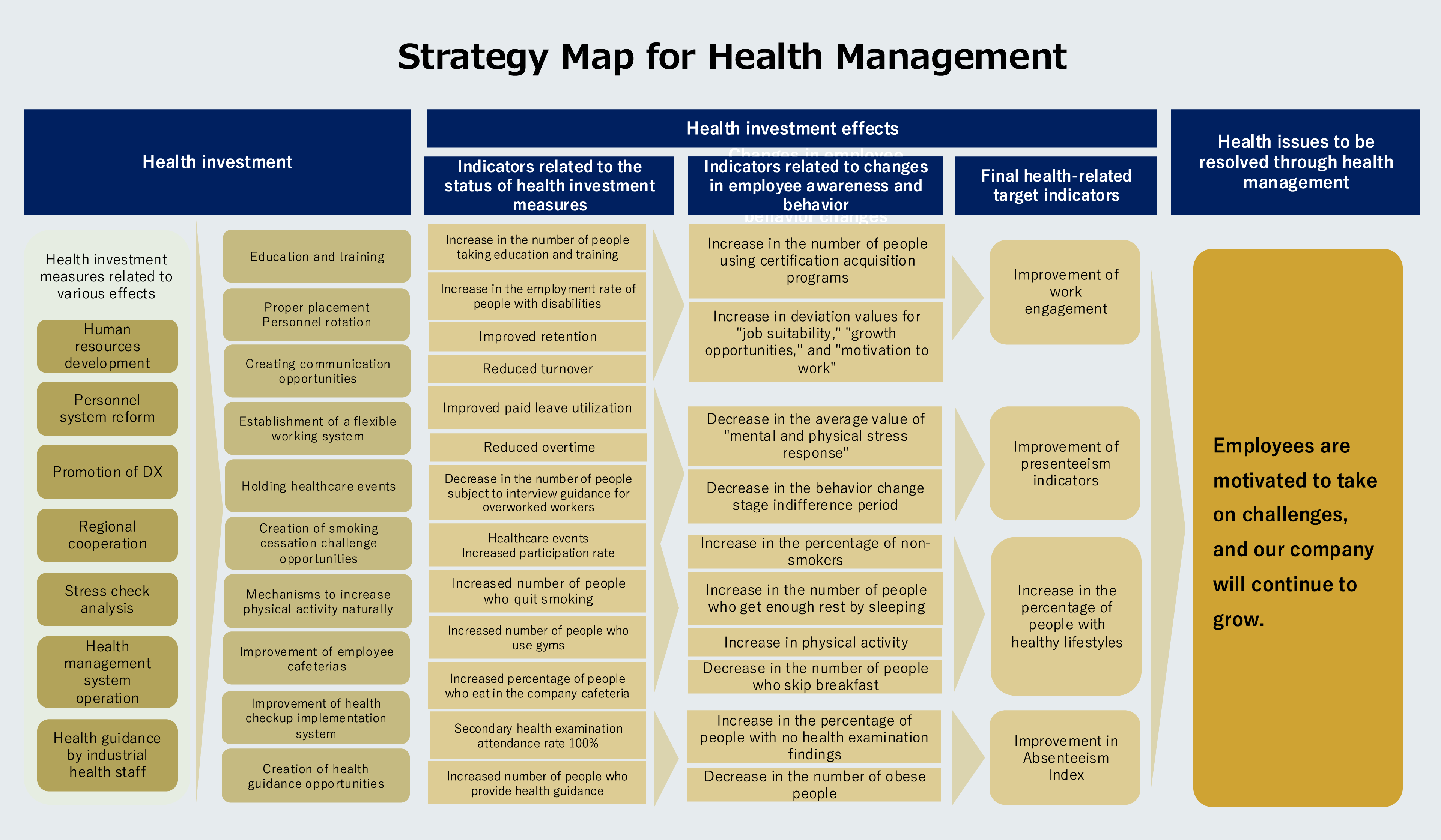 Strategy Map for Health Management