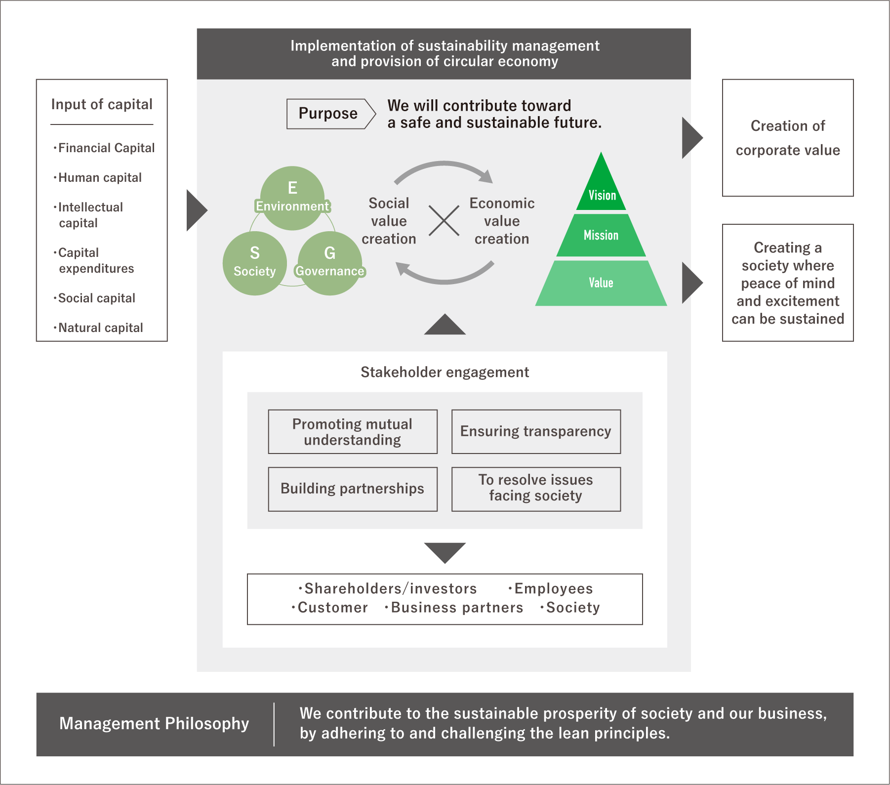 Realization of Management philosophy|Implement sustainability management & provide circular economy