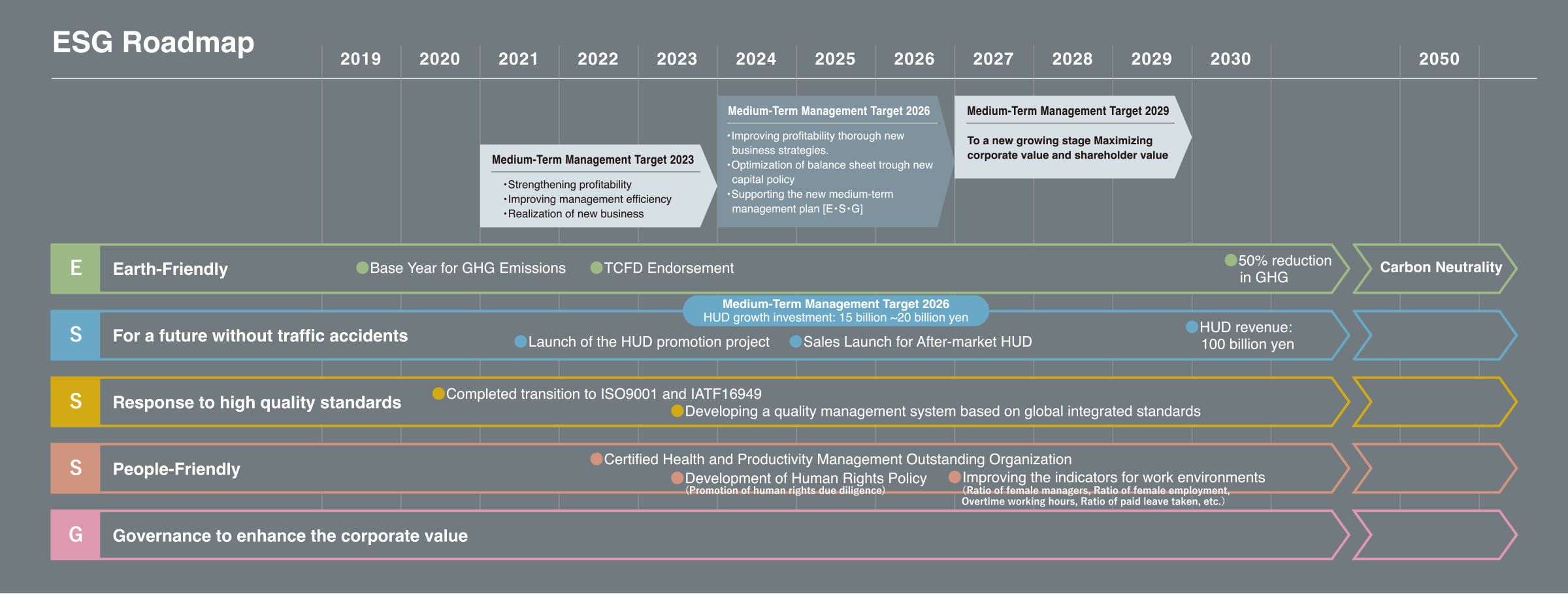 ESGロードマップ