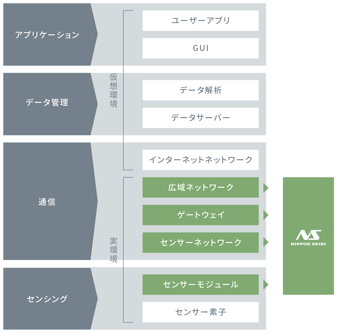 日本精機IoTの階層領域