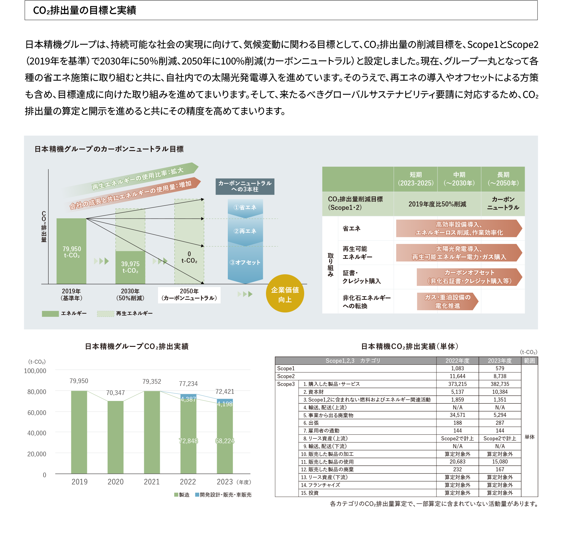 気候変動財務情報開示タスクフォース（TCFD)に基づく情報開示|目標と指標