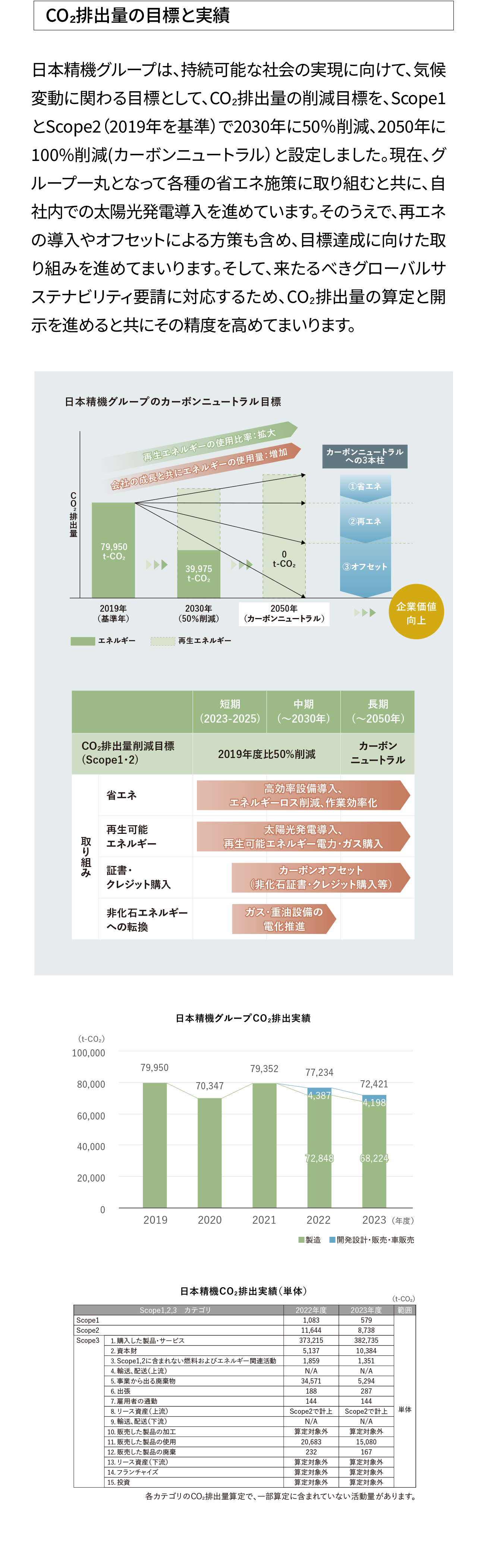 気候変動財務情報開示タスクフォース（TCFD)に基づく情報開示|目標と指標