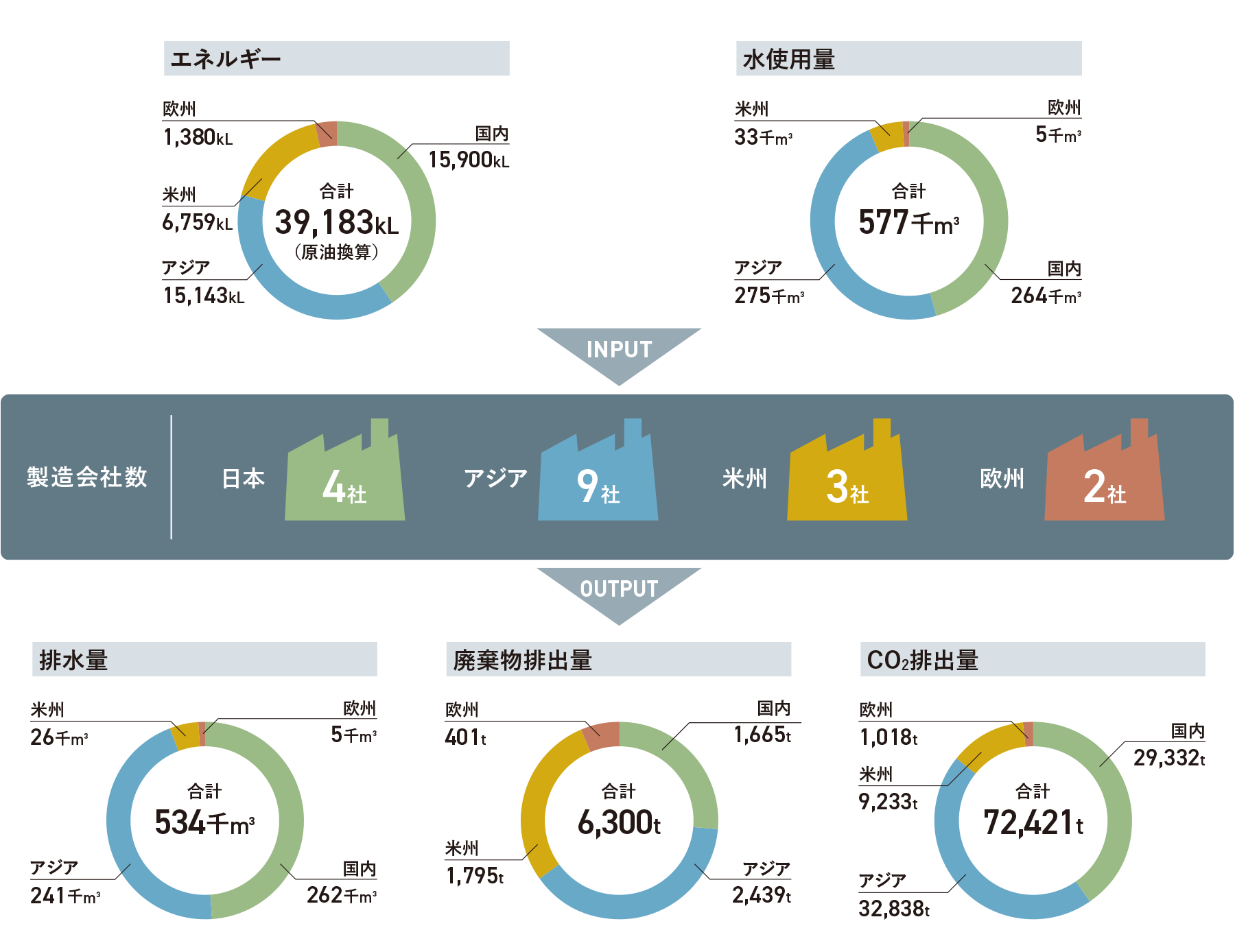 当社グループの環境負荷