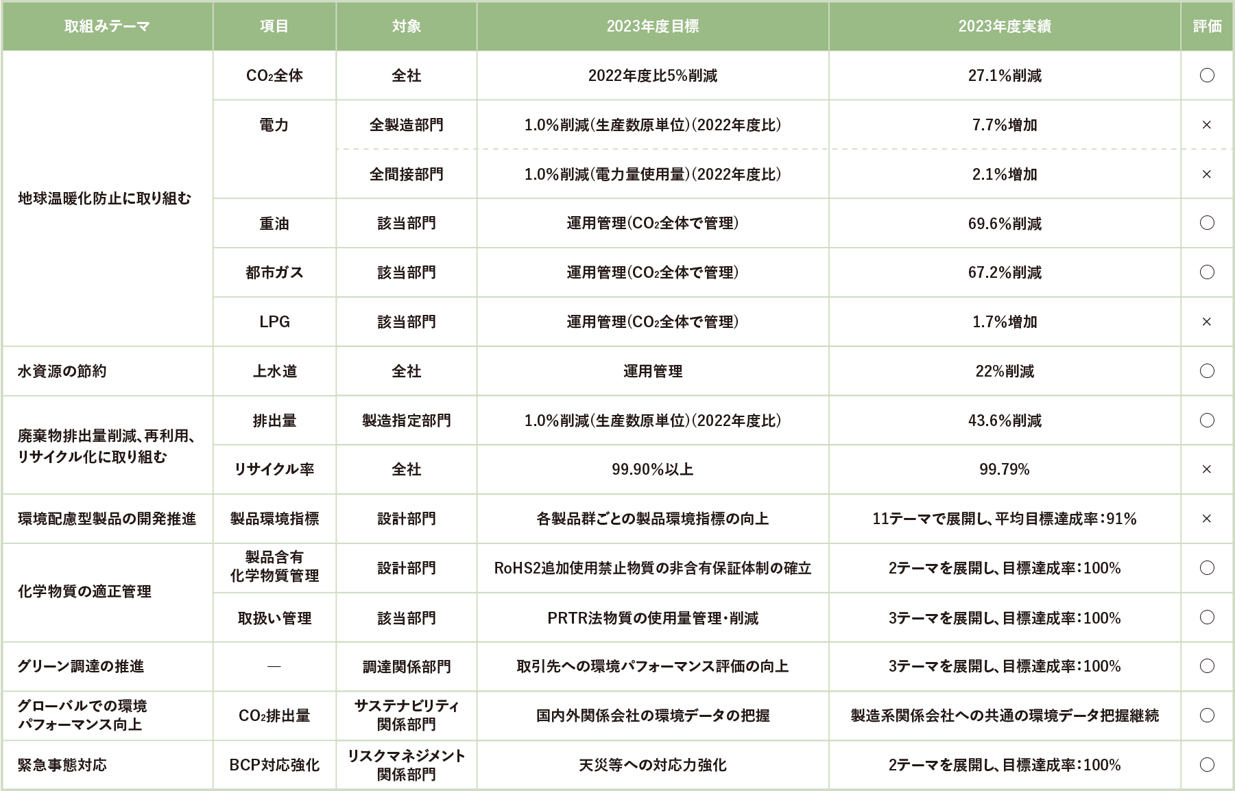 第8次環境目標