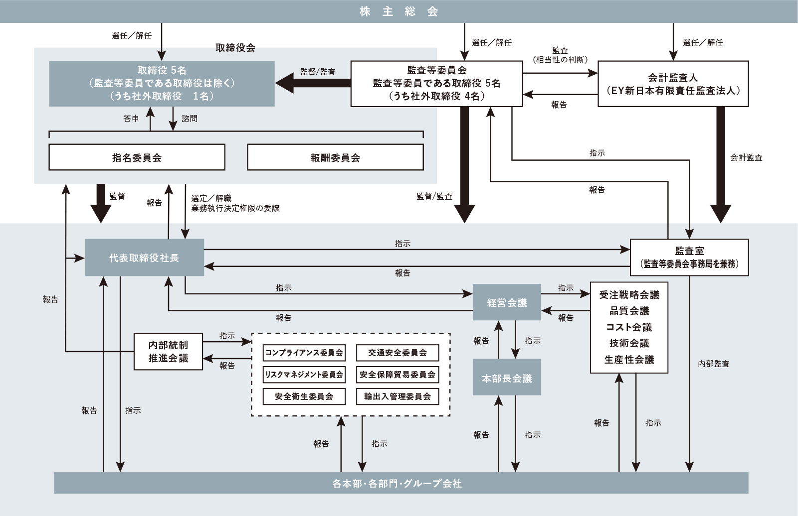 コーポレート・ガバナンスおよび内部統制に関する体制の模式図