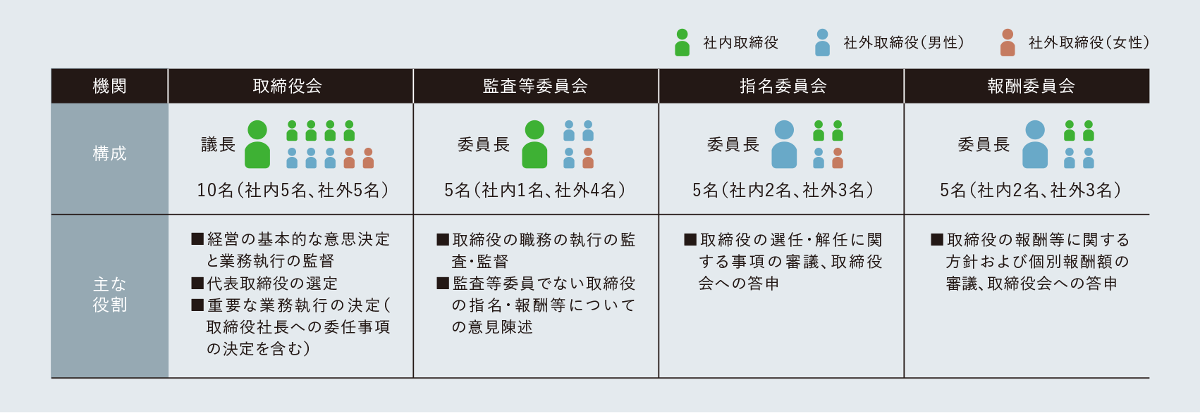 各機関の構成と主な役割