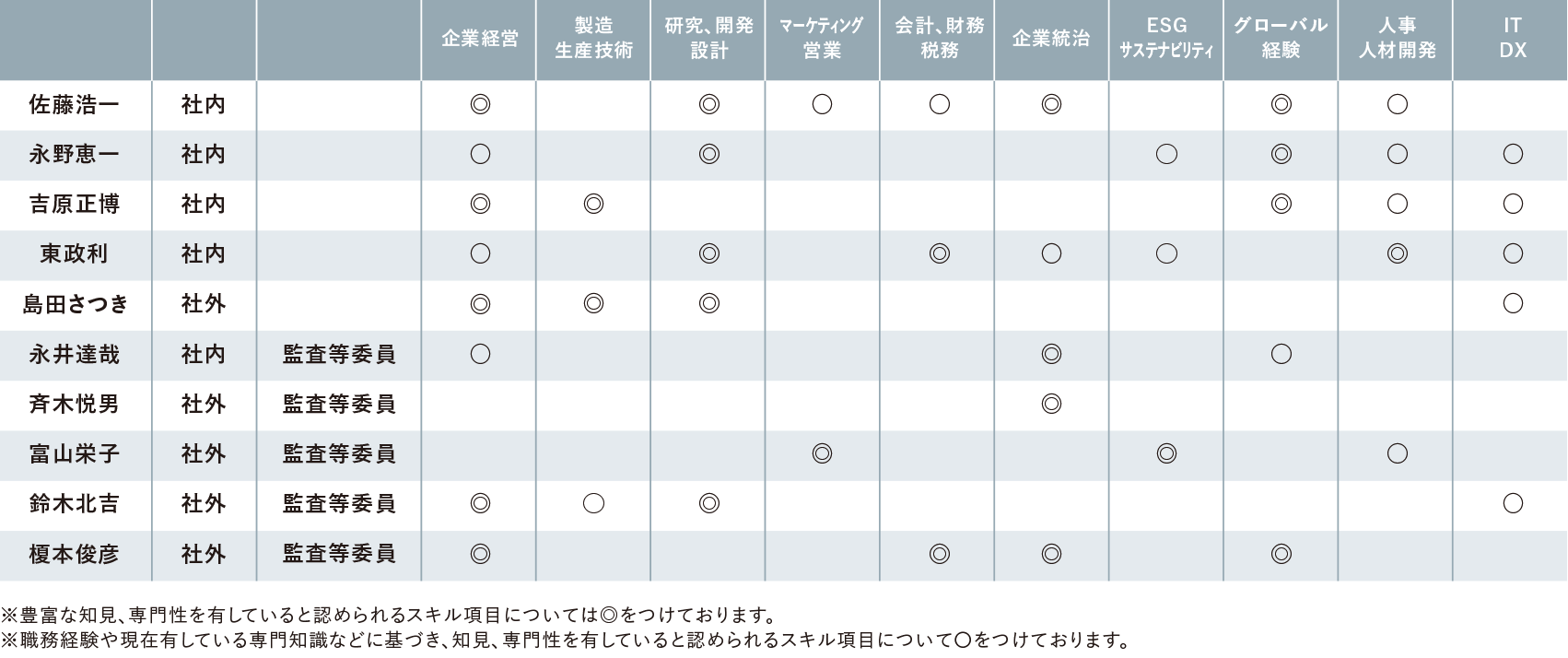 取締役会構成およびスキルマトリクス