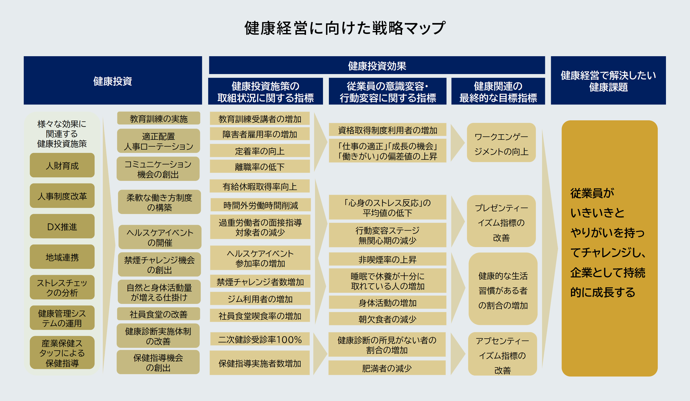 健康経営に向けた戦略マップ