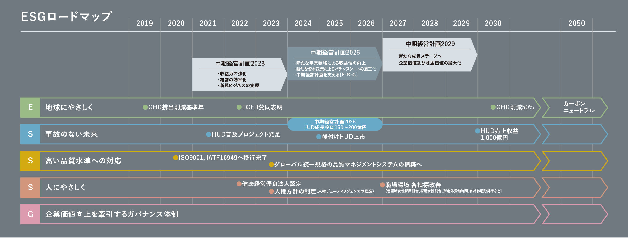 ESGロードマップ